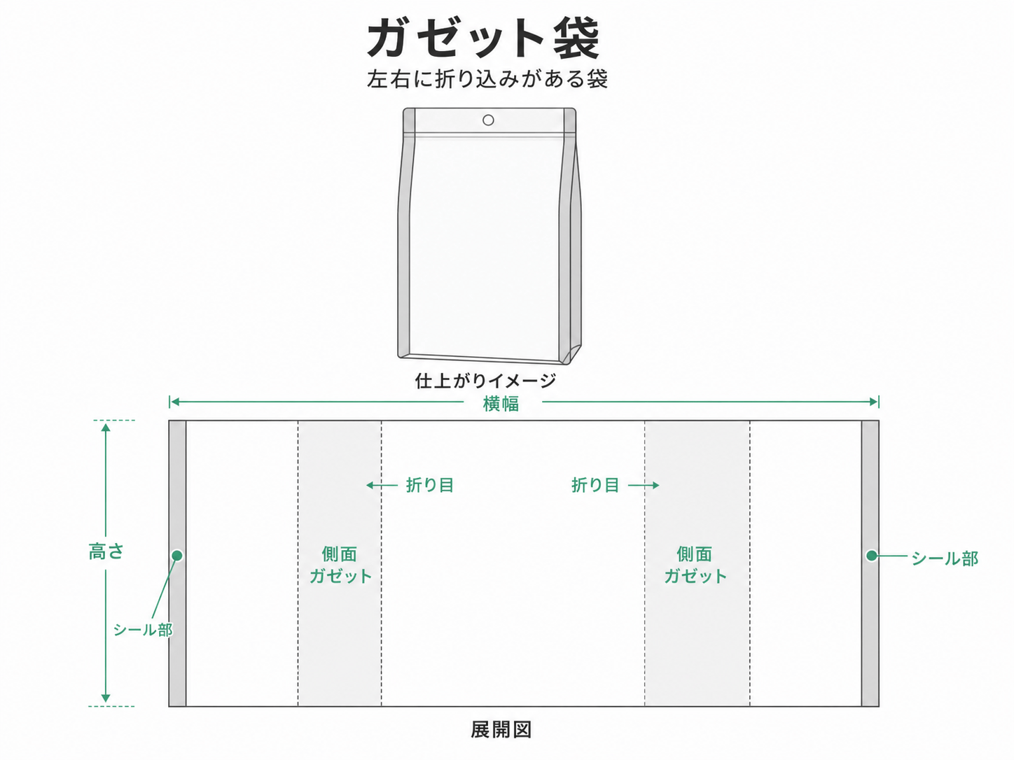 ガゼット袋の図